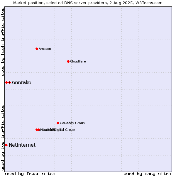 Market position of Contabo vs. Comvive vs. Netinternet
