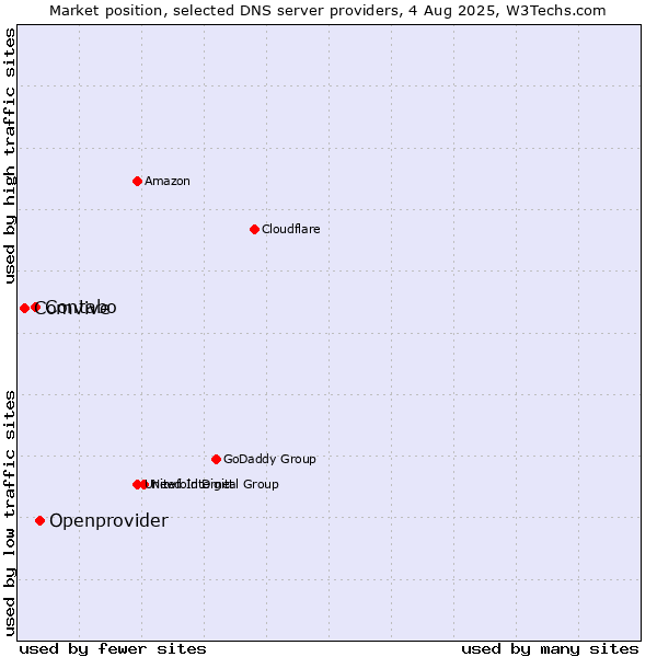 Market position of Openprovider vs. Contabo vs. Comvive