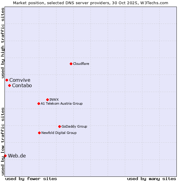 Market position of Contabo vs. Comvive vs. Web.de