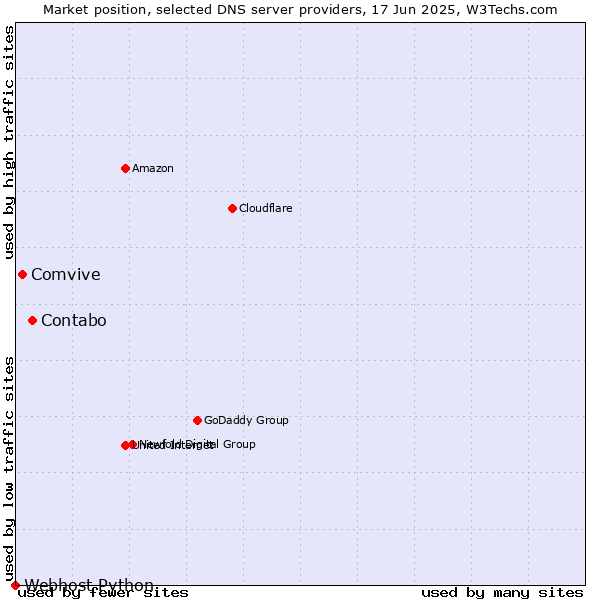 Market position of Contabo vs. Comvive vs. Webhost Python