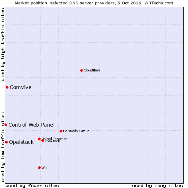 Market position of Comvive vs. Opalstack vs. Control Web Panel