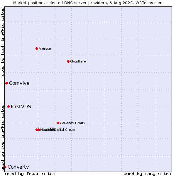 Market position of FirstVDS vs. Comvive vs. Converty