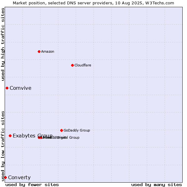 Market position of Exabytes Group vs. Comvive vs. Converty