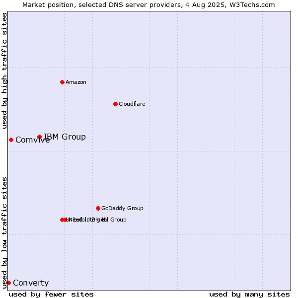 Market position of IBM Group vs. Comvive vs. Converty