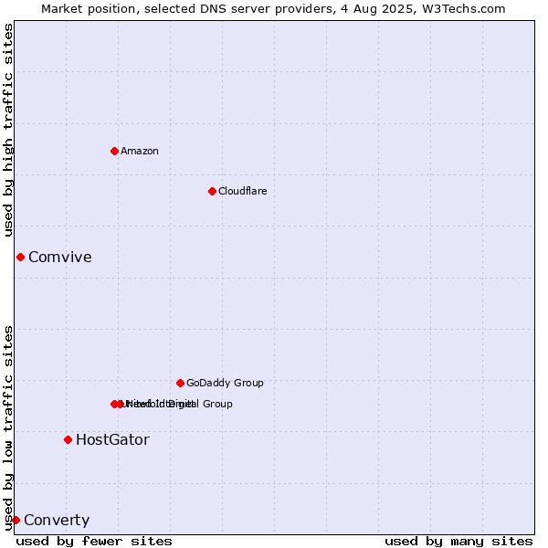Market position of HostGator vs. Comvive vs. Converty