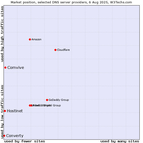 Market position of Comvive vs. Hostinet vs. Converty