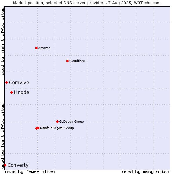 Market position of Linode vs. Comvive vs. Converty