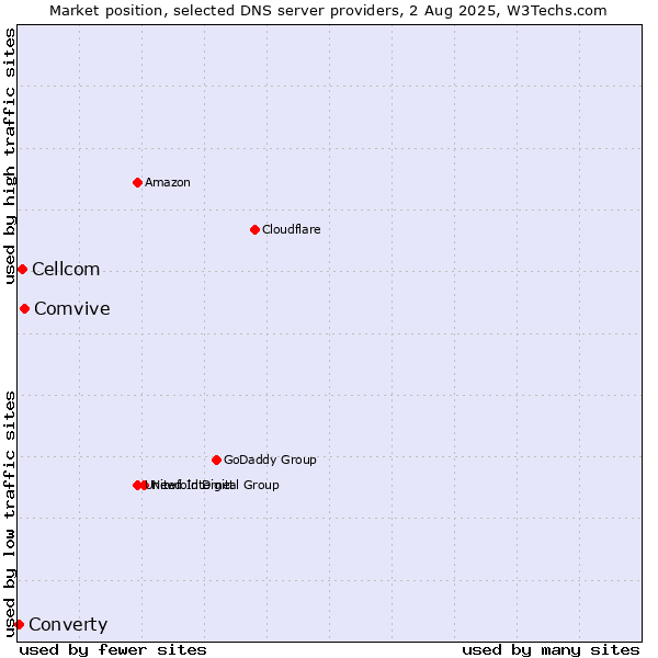 Market position of Comvive vs. Cellcom vs. Converty
