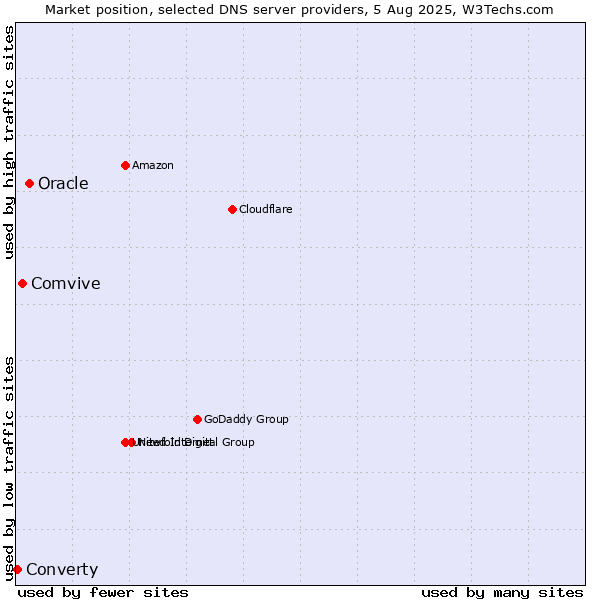 Market position of Oracle vs. Comvive vs. Converty
