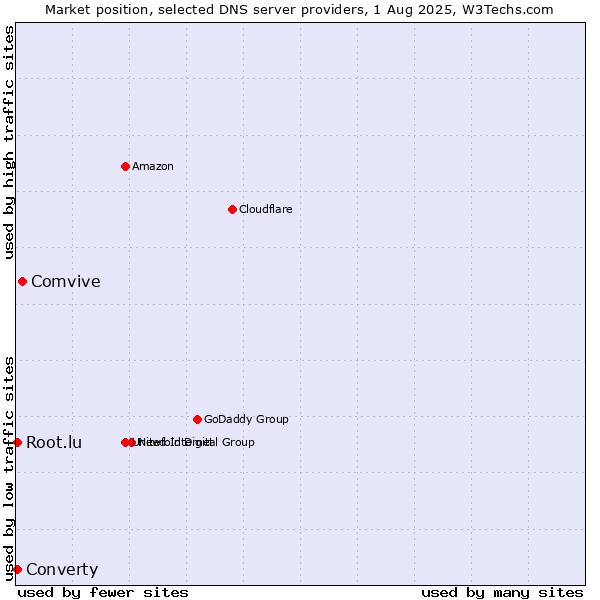Market position of Comvive vs. Converty vs. Root.lu
