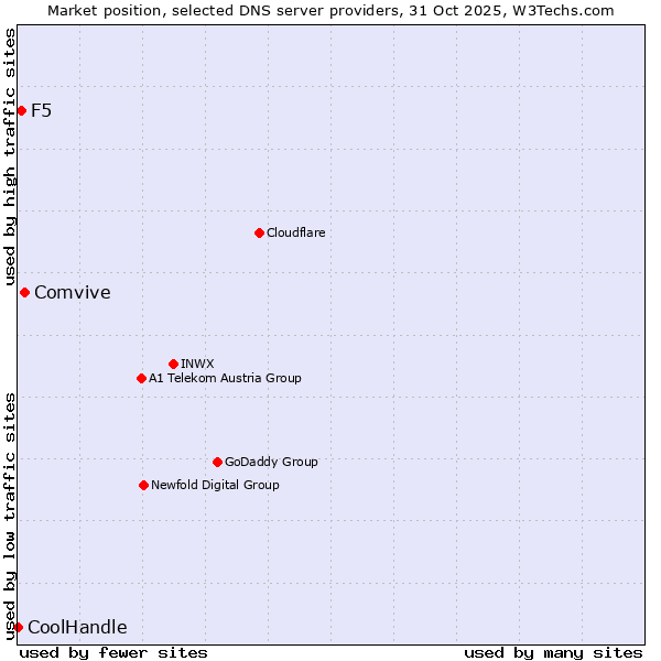 Market position of Comvive vs. F5 vs. CoolHandle