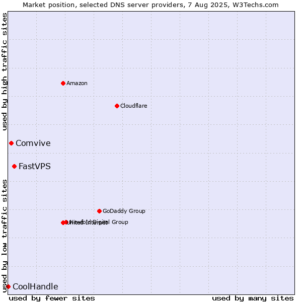 Market position of FastVPS vs. Comvive vs. CoolHandle