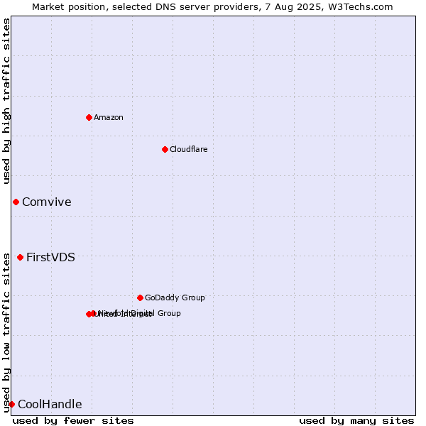 Market position of FirstVDS vs. Comvive vs. CoolHandle