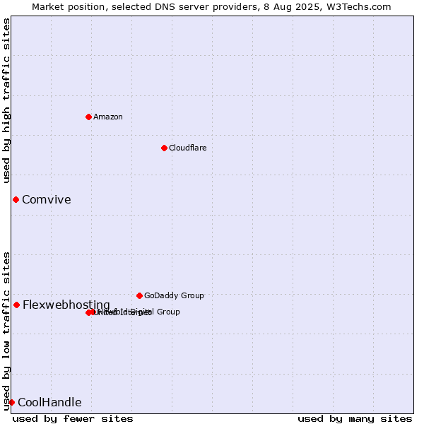 Market position of Flexwebhosting vs. Comvive vs. CoolHandle