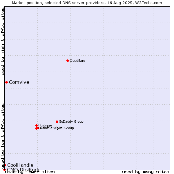Market position of Comvive vs. CoolHandle vs. GMO DigiRock