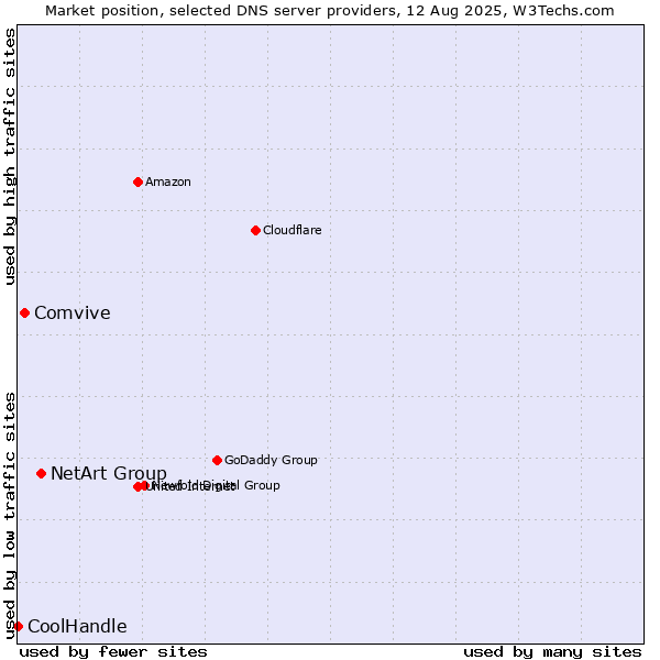 Market position of NetArt Group vs. Comvive vs. CoolHandle