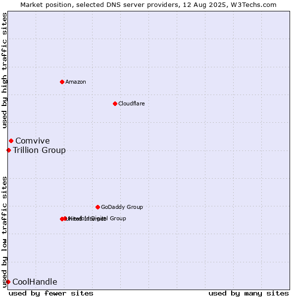 Market position of Comvive vs. Trillion Group vs. CoolHandle