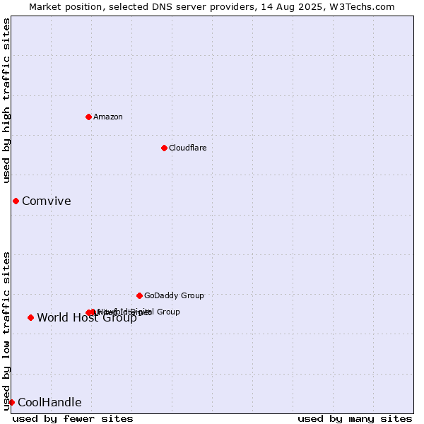 Market position of World Host Group vs. Comvive vs. CoolHandle