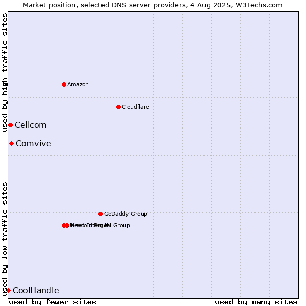 Market position of Comvive vs. Cellcom vs. CoolHandle