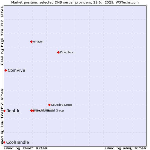 Market position of Comvive vs. Root.lu vs. CoolHandle
