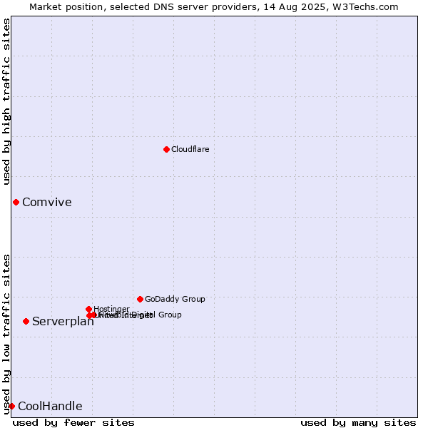 Market position of Serverplan vs. Comvive vs. CoolHandle