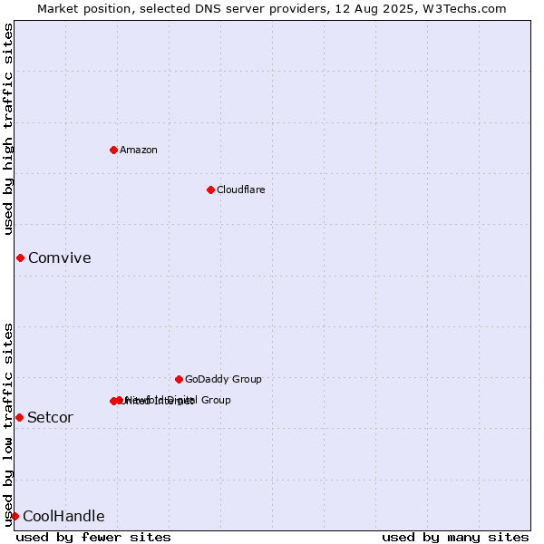 Market position of Comvive vs. Setcor vs. CoolHandle