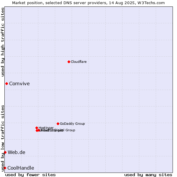 Market position of Comvive vs. Web.de vs. CoolHandle
