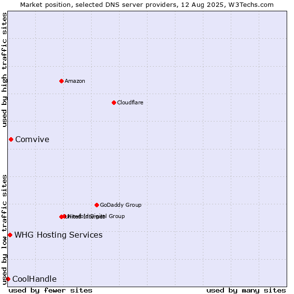 Market position of Comvive vs. WHG Hosting Services vs. CoolHandle