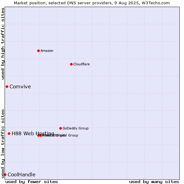 Market position of H88 Web Hosting vs. Comvive vs. CoolHandle