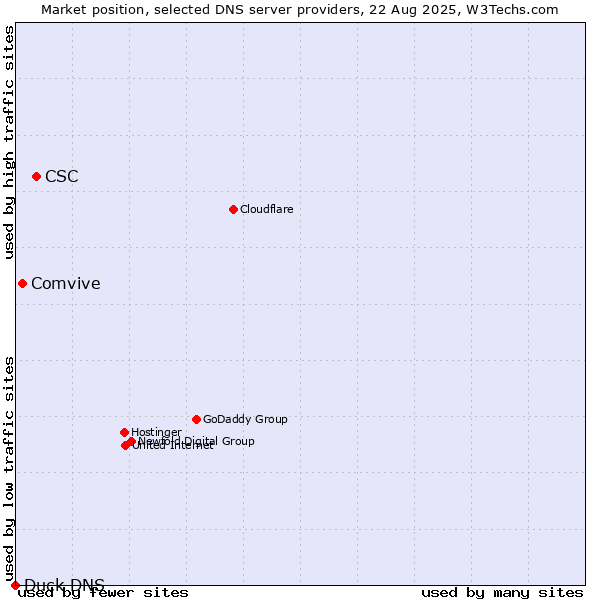 Market position of CSC vs. Comvive vs. Duck DNS
