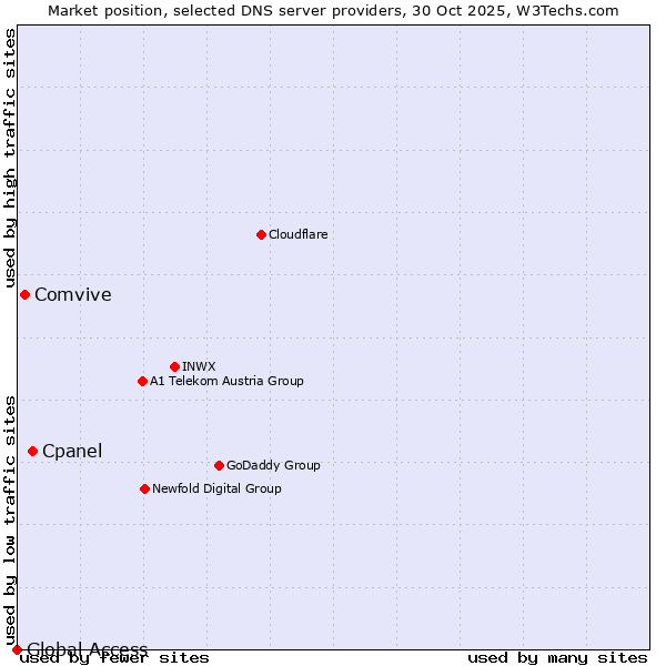 Market position of Cpanel vs. Comvive vs. Global Access