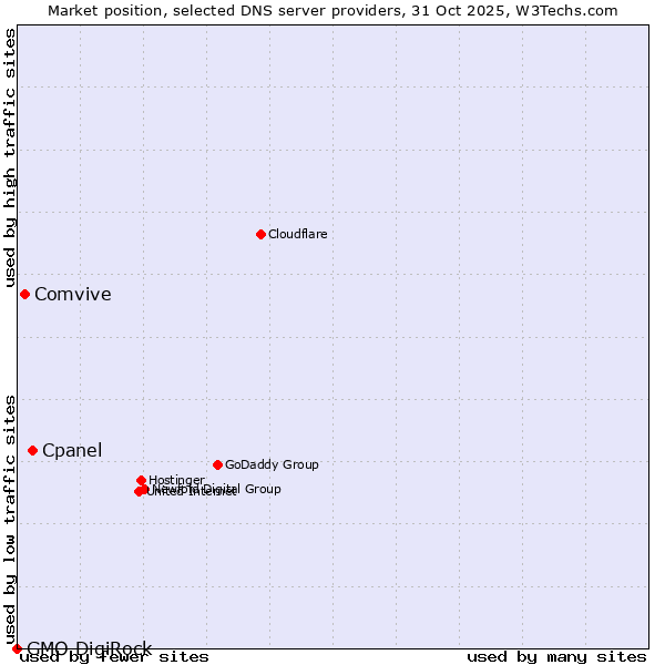 Market position of Cpanel vs. Comvive vs. GMO DigiRock
