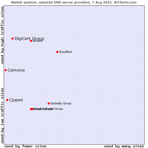 Market position of DigiCert Group vs. Cpanel vs. Comvive