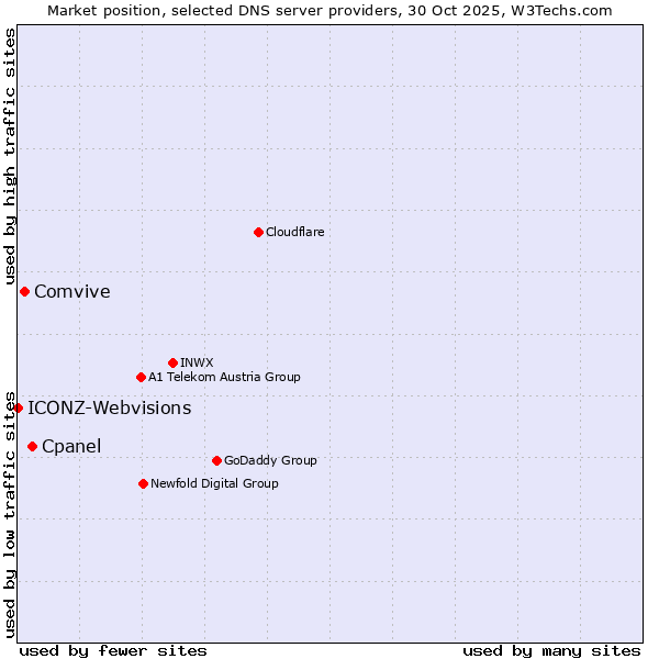 Market position of Cpanel vs. Comvive vs. ICONZ-Webvisions