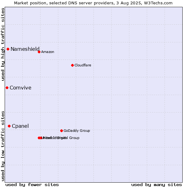 Market position of Cpanel vs. Nameshield vs. Comvive