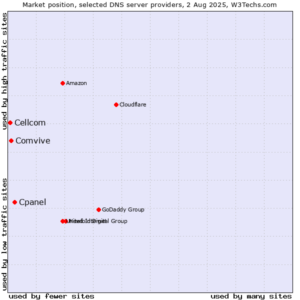 Market position of Cpanel vs. Comvive vs. Cellcom