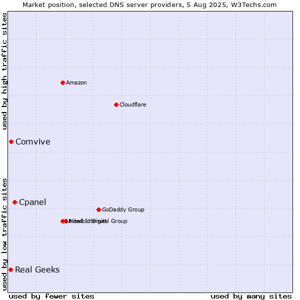 Market position of Cpanel vs. Comvive vs. Real Geeks