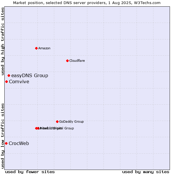 Market position of easyDNS Group vs. Comvive vs. CrocWeb
