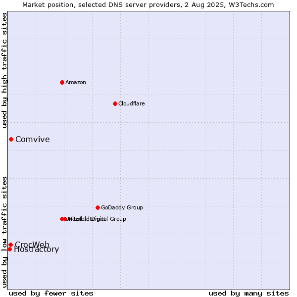 Market position of Comvive vs. CrocWeb vs. Hostfactory