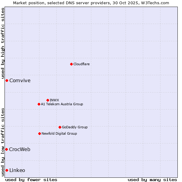 Market position of Comvive vs. Linkeo vs. CrocWeb