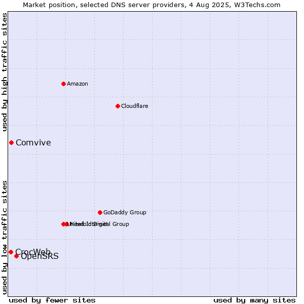 Market position of OpenSRS vs. Comvive vs. CrocWeb