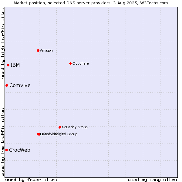 Market position of IBM vs. Comvive vs. CrocWeb