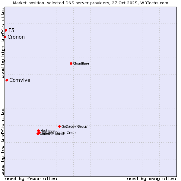Market position of Comvive vs. F5 vs. Cronon
