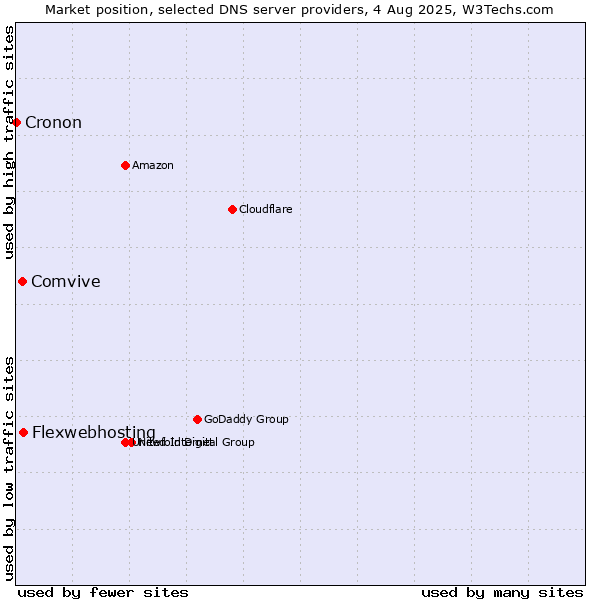 Market position of Flexwebhosting vs. Comvive vs. Cronon