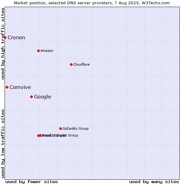 Market position of Google vs. Comvive vs. Cronon