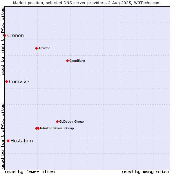 Market position of Hostatom vs. Comvive vs. Cronon