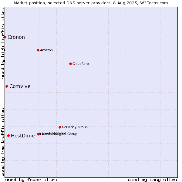 Market position of HostDime vs. Comvive vs. Cronon