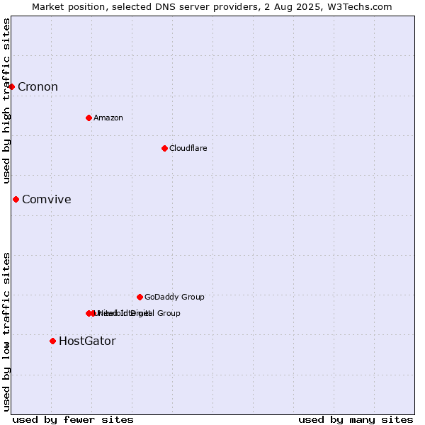 Market position of HostGator vs. Comvive vs. Cronon