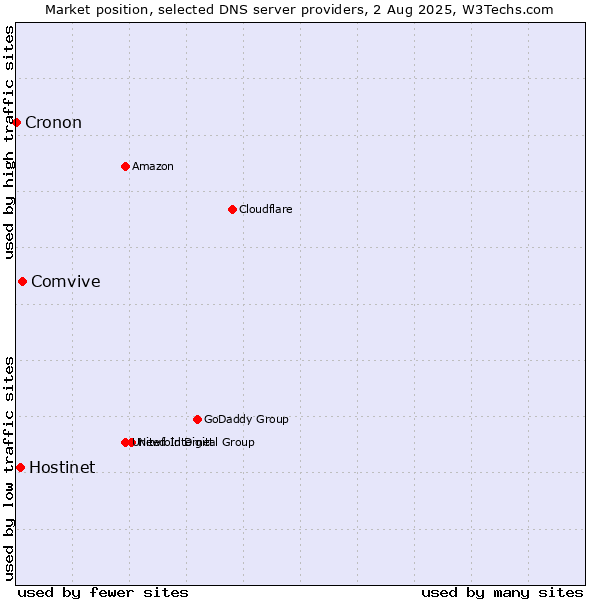 Market position of Comvive vs. Hostinet vs. Cronon