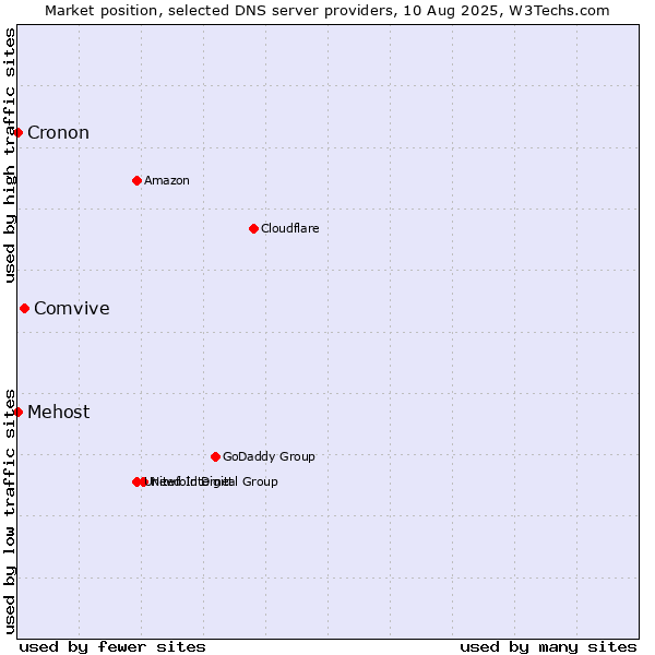 Market position of Comvive vs. Mehost vs. Cronon